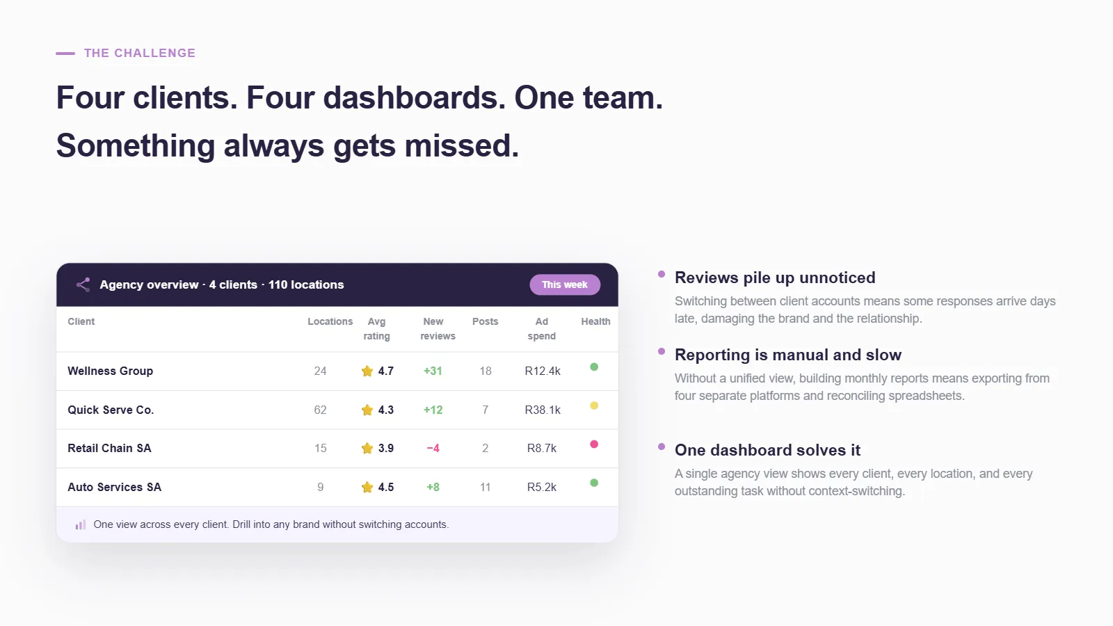 Agency overview dashboard across four client brands showing locations, average rating, new reviews, posts and ad spend per client, with callouts that reviews pile up unnoticed and manual reporting is slow.