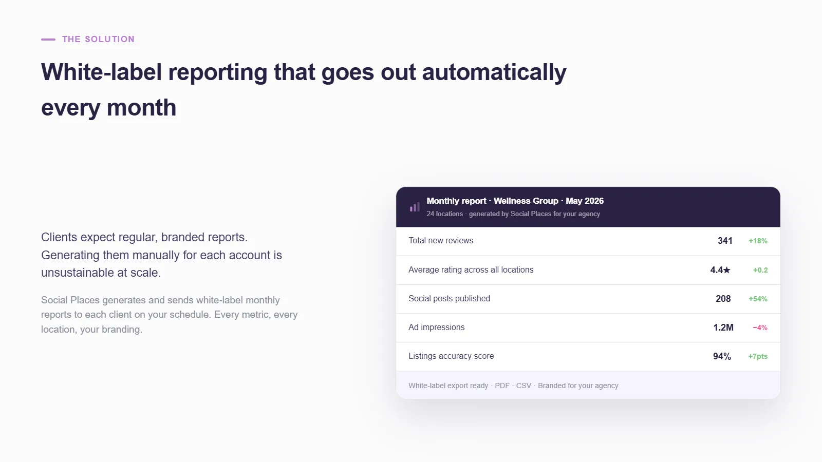 White-label monthly report card for a client showing new reviews, average rating, social posts, ad impressions and a listings accuracy score, exportable as PDF or CSV with the agency's own branding.