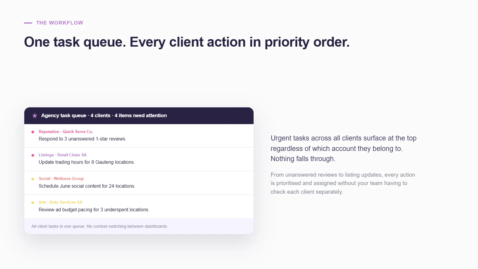 Single agency task queue listing prioritised actions across four clients — unanswered reviews, listing updates, social scheduling and ad budget pacing — so urgent work surfaces at the top regardless of which account it belongs to.