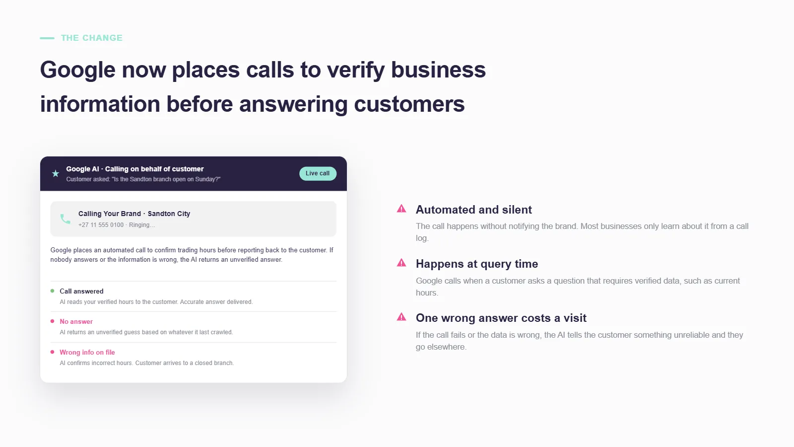 Panel headed "Google now places calls to verify business information before answering customers" showing a mock Google AI live call to a Sandton City branch with three outcomes — call answered, no answer, wrong info on file — alongside warnings that the call is automated and silent, happens at query time, and that one wrong answer costs a visit.