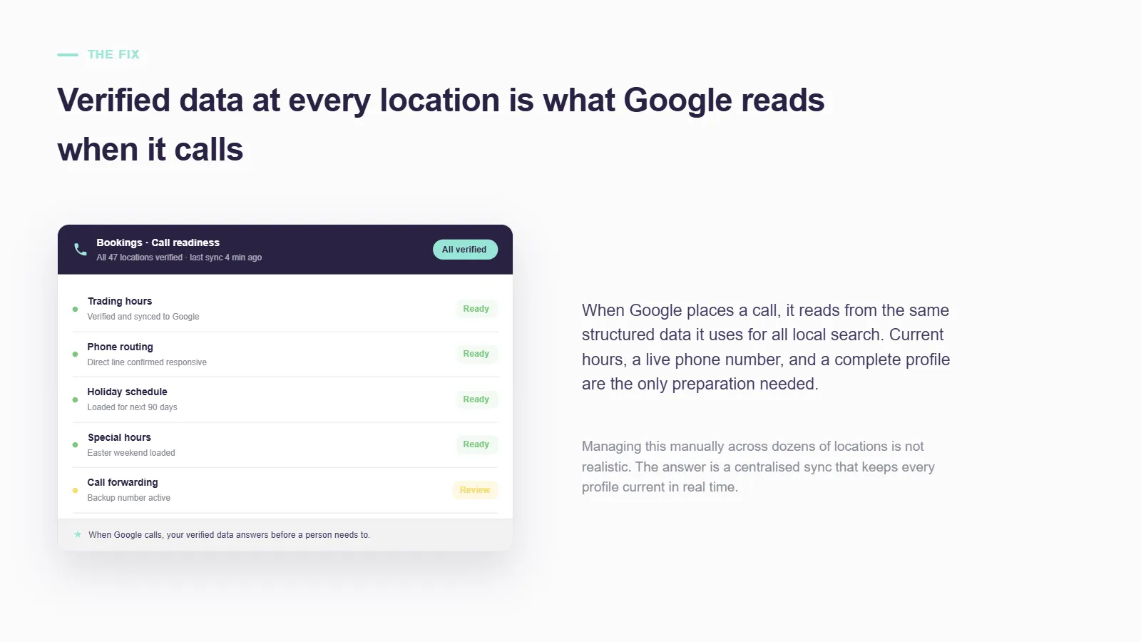 Panel headed "Verified data at every location is what Google reads when it calls" showing a call-readiness checklist for 47 verified locations — trading hours, phone routing, holiday schedule, and special hours marked Ready, call forwarding marked Review — with text explaining Google reads from the same structured data it uses for all local search.
