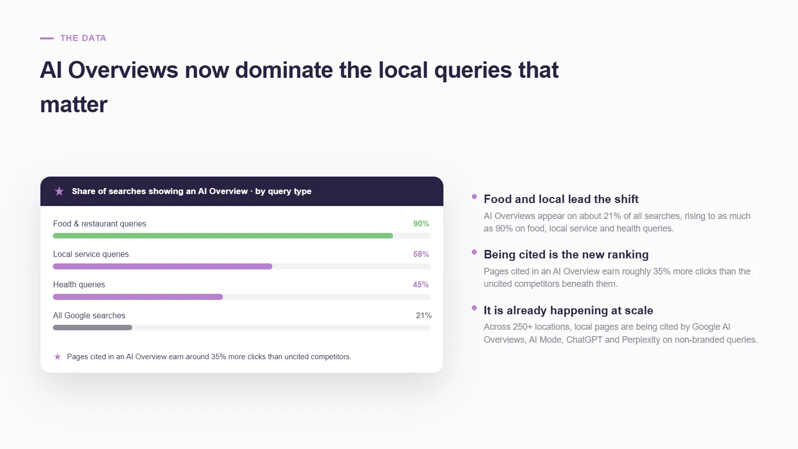 Chart card titled 'Share of searches showing an AI Overview by query type' beside three points — food and local lead the shift, being cited is the new ranking, and it is already happening at scale across 250+ locations.