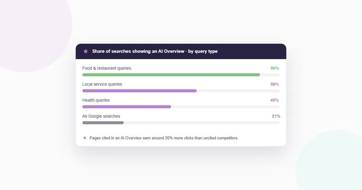 Chart card showing the share of Google searches that carry an AI Overview by query type — 90% food and restaurant, 58% local service, 45% health, and 21% of all searches.