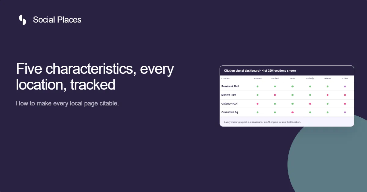 Social Places share card reading 'Five characteristics, every location, tracked — how to make every local page citable', beside a citation signal dashboard.