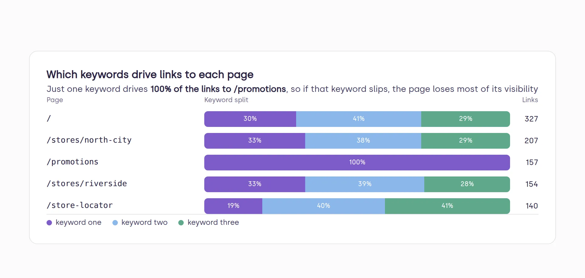 Illustrative AI Visibility report block showing, for each page AI links to, which tracked keywords earned those links.