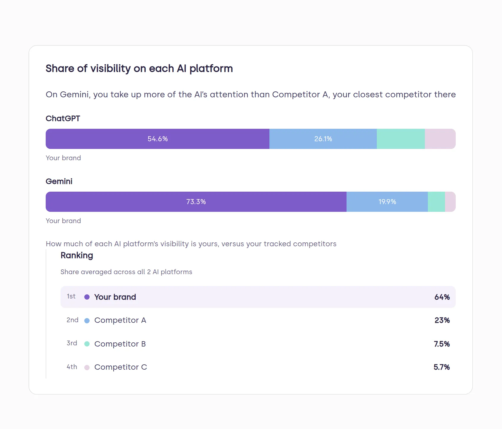 Illustrative example. The Share of Visibility on Each AI Platform block: a full-width bar per platform showing your brand against tracked competitors on ChatGPT and Gemini, with a ranking panel alongside giving each competitor's averaged share