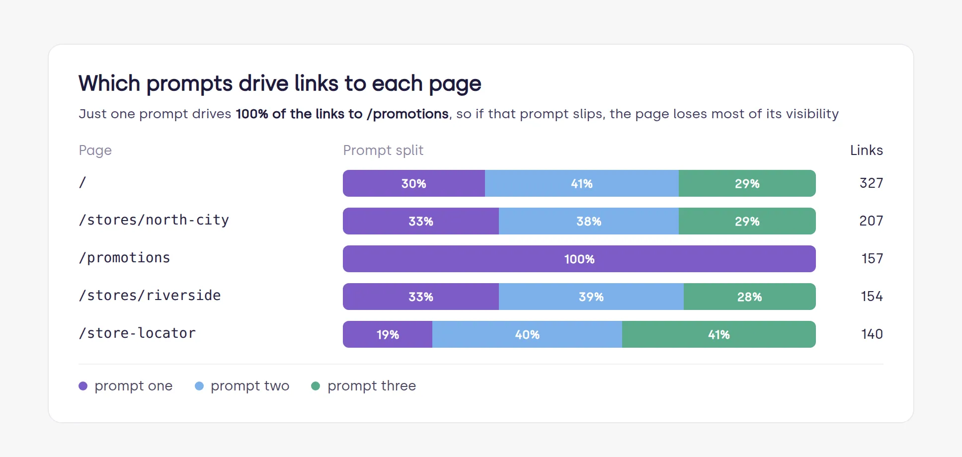 Illustrative AI Visibility report block showing, for each page AI links to, which tracked prompts earned those links.