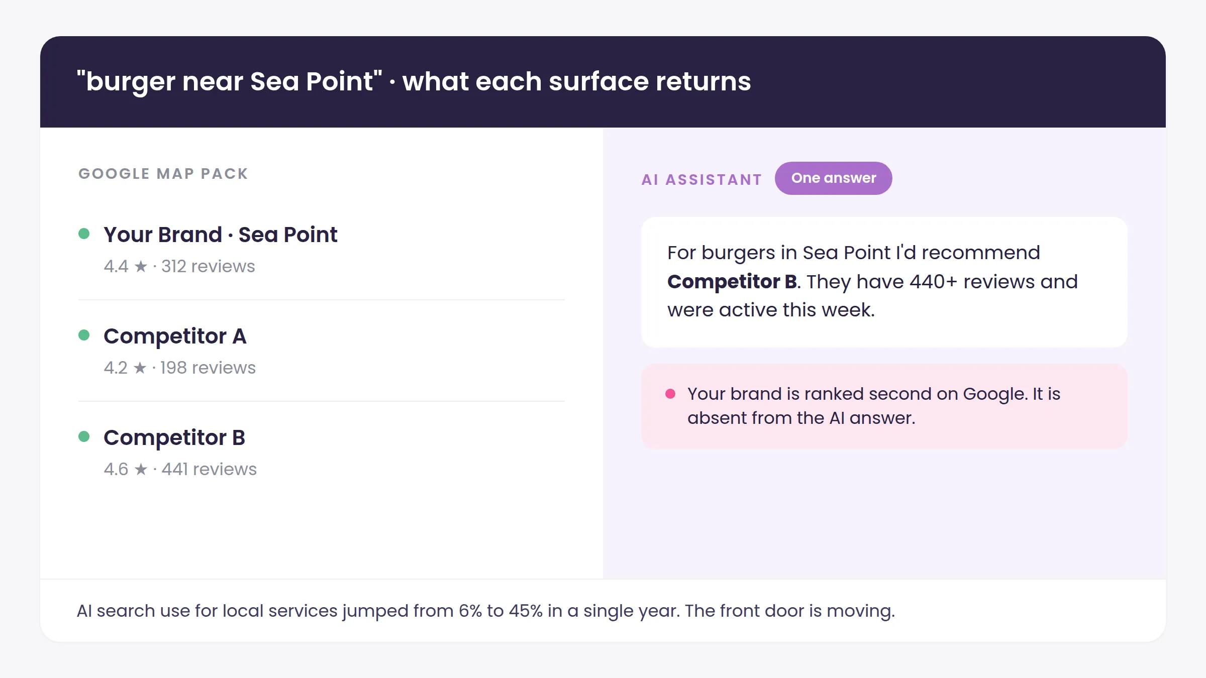 Comparison card for the search “burger near Sea Point”: Google’s map pack lists Your Brand at 4.4 stars alongside two competitors, while the AI assistant returns one answer recommending Competitor B — your brand is ranked second on Google but absent from the AI answer.