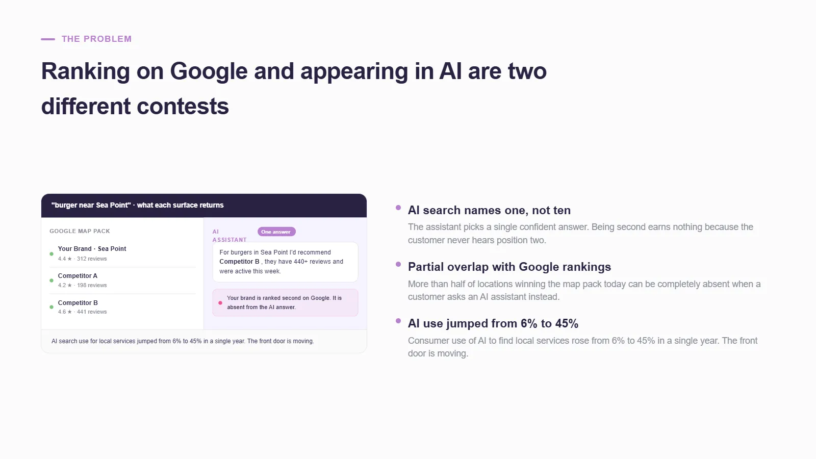 Panel headed “Ranking on Google and appearing in AI are two different contests”, pairing the map-pack-versus-AI-answer card with three findings: AI search names one result rather than ten, only partial overlap with Google rankings, and AI use for local services rising from 6% to 45% in a year.