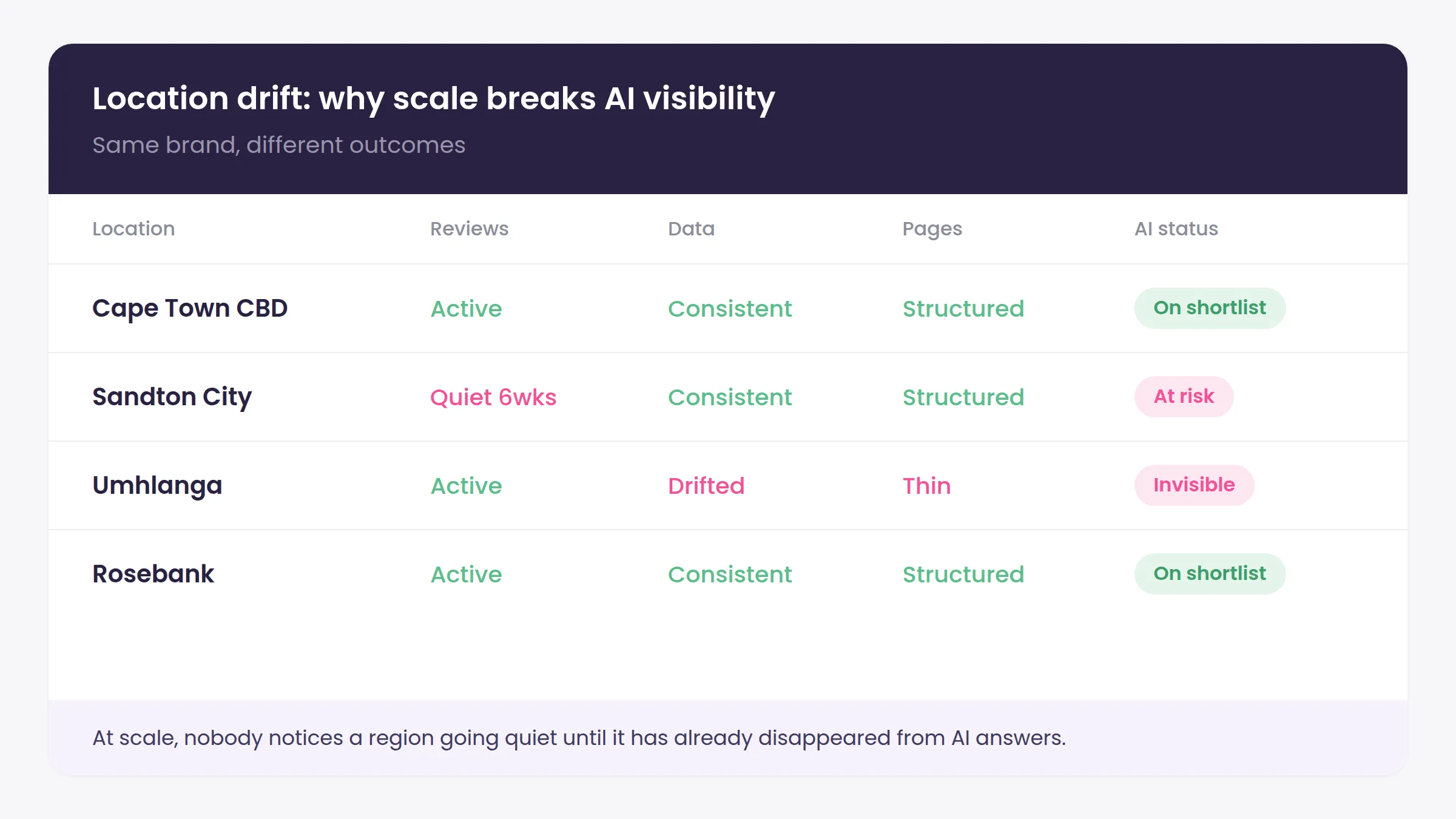 Table headed “Location drift: why scale breaks AI visibility — same brand, different outcomes” comparing four branches: Cape Town CBD and Rosebank are on the shortlist, Sandton City is at risk after six quiet weeks of reviews, and Umhlanga is invisible with drifted data and thin pages.