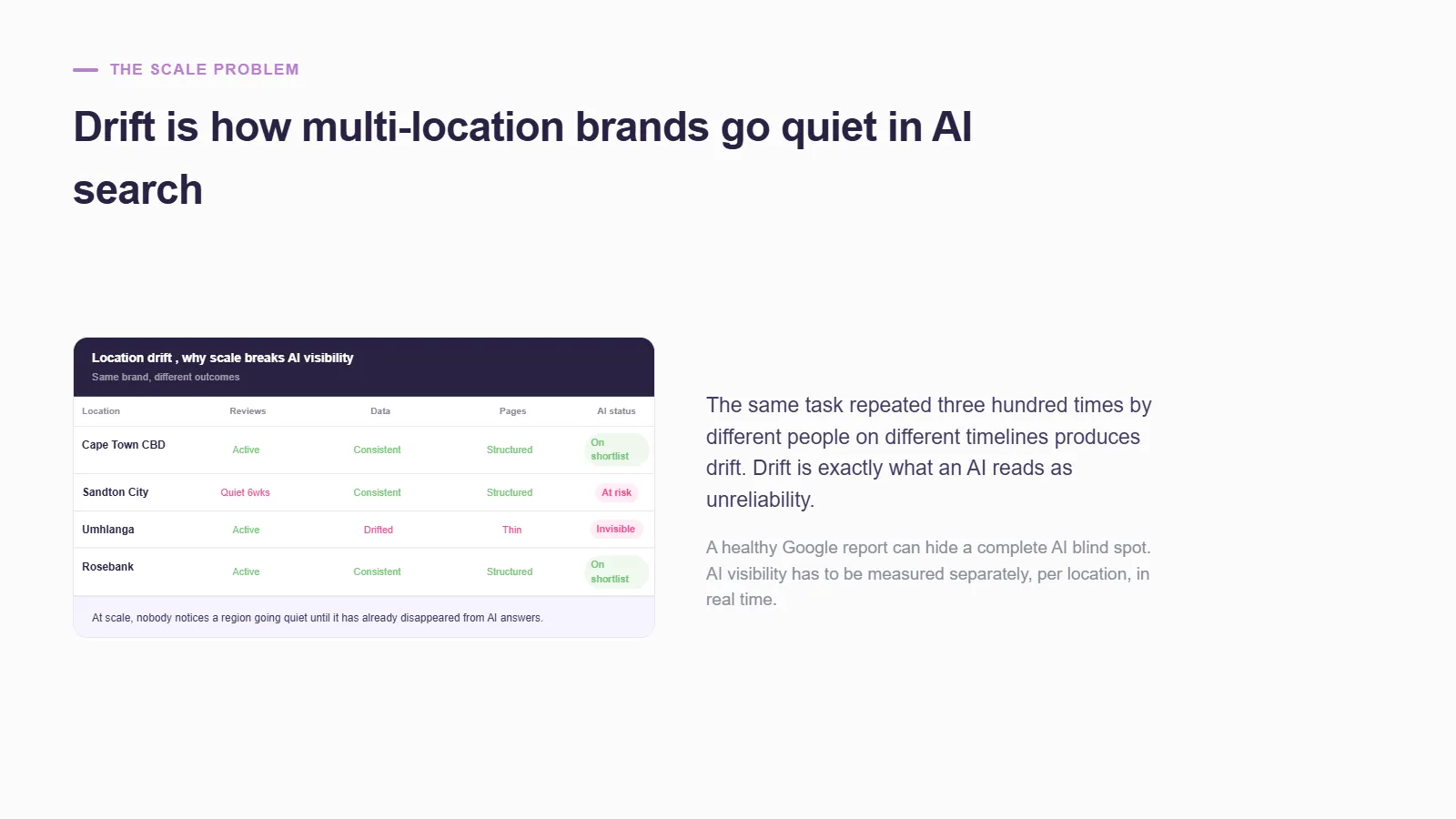 Table headed “Location drift, why scale breaks AI visibility” comparing four branches of one brand: Cape Town CBD and Rosebank are on the shortlist, Sandton City is at risk after six quiet weeks of reviews, and Umhlanga is invisible with drifted data and thin pages.