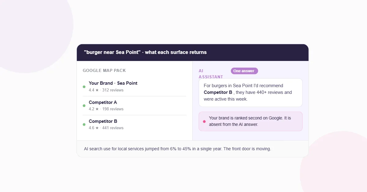 A Google map pack of three local businesses shown beside an AI assistant that returns a single recommendation, omitting the brand ranked second on Google.