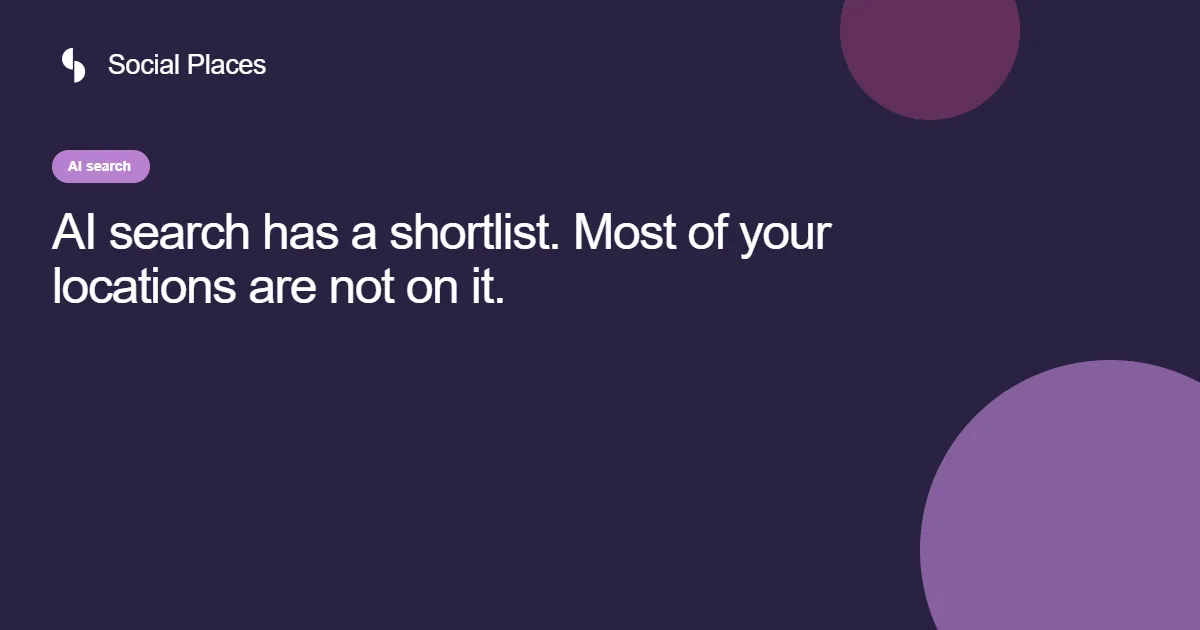 Social Places share card on a dark purple field, labelled “AI search”, reading “AI search has a shortlist. Most of your locations are not on it.”