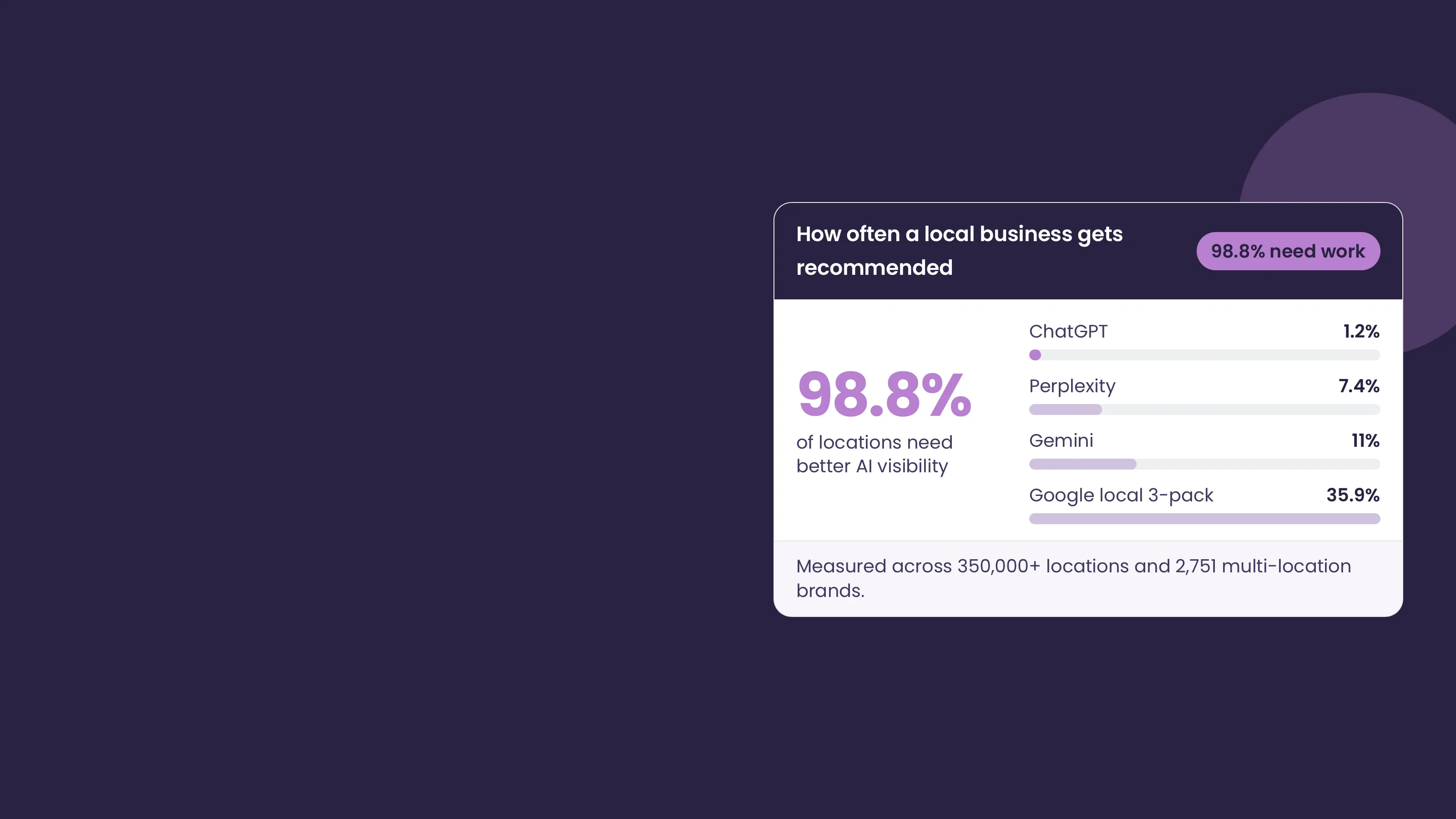 Panel headed 'How often a local business gets recommended', showing ChatGPT at 1.2%, Perplexity at 7.4%, Gemini at 11% and Google's local 3-pack at 35.9%, beside the figure 98.8% of locations need better AI visibility, measured across 350,000+ locations and 2,751 multi-location brands.