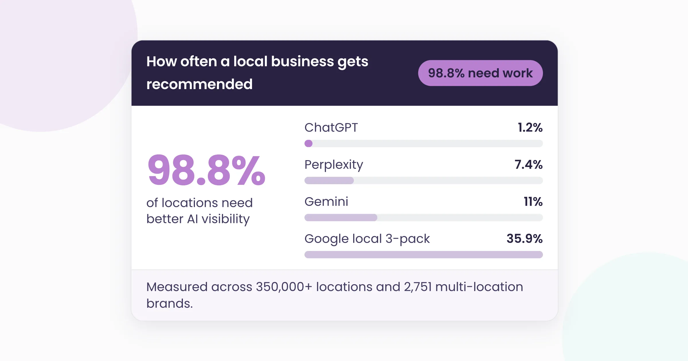 Card comparing how often a local business is recommended by ChatGPT, Perplexity, Gemini and Google's local 3-pack, with 98.8% of locations needing better AI visibility.