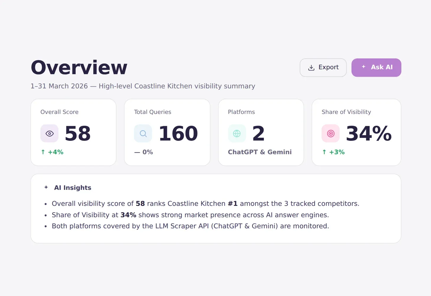 The AI Visibility Tracker overview in light mode: overall score, total queries, platforms and Share of Visibility, with AI insights.