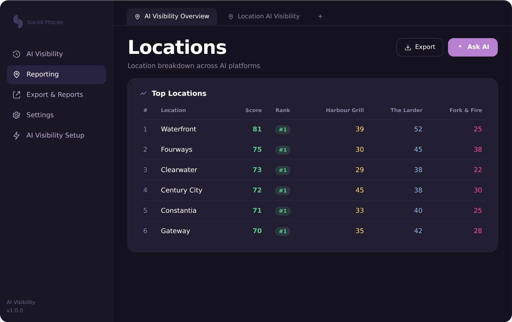 Your brand's visibility broken down by keyword and location, benchmarked against local competitors.