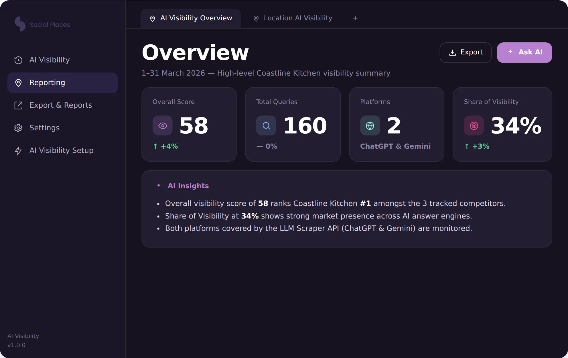 The AI Visibility Tracker overview: one score for how often assistants recommend your brand, with Share of Visibility against your competitive set.