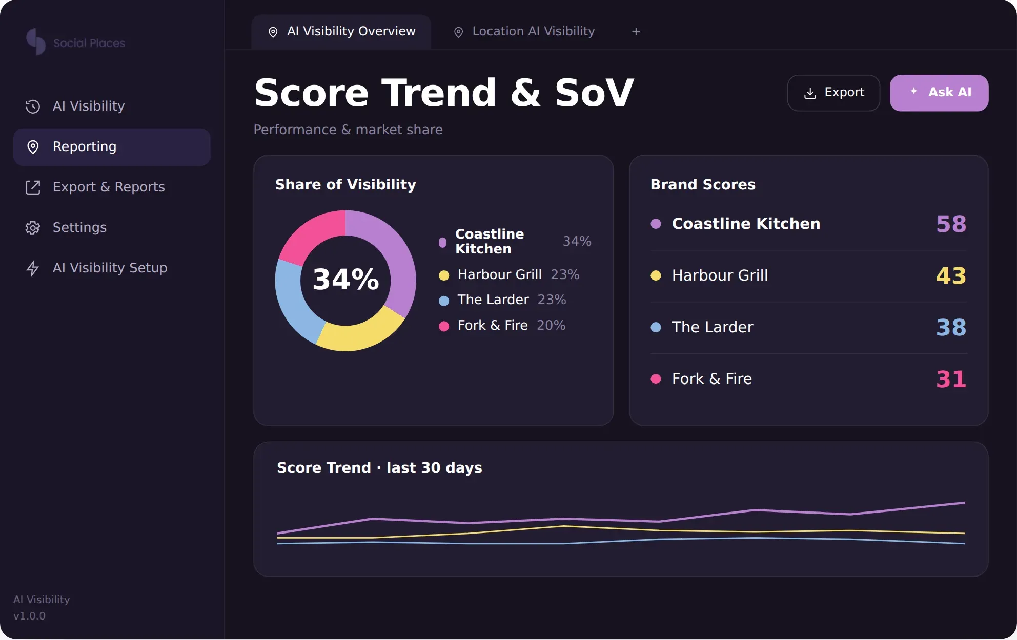 Share of Visibility and score trend, benchmarked against the competitors you track.