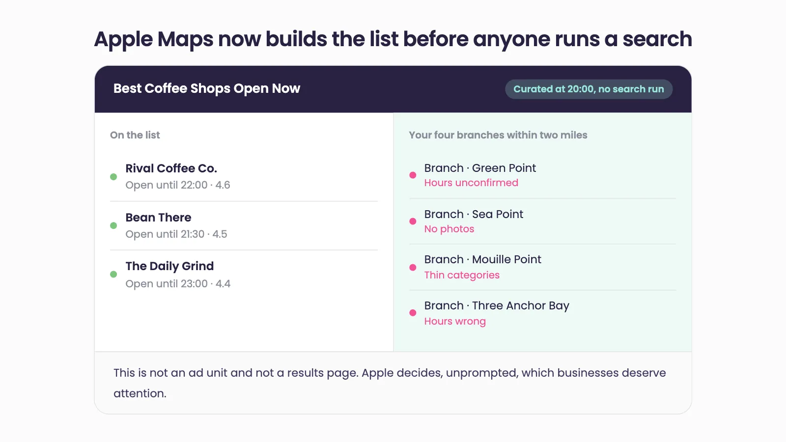A "Best Coffee Shops Open Now" list curated at 20:00 with no search run: three rival coffee shops appear on the list, while four nearby branches are excluded for unconfirmed hours, no photos, thin categories and wrong hours