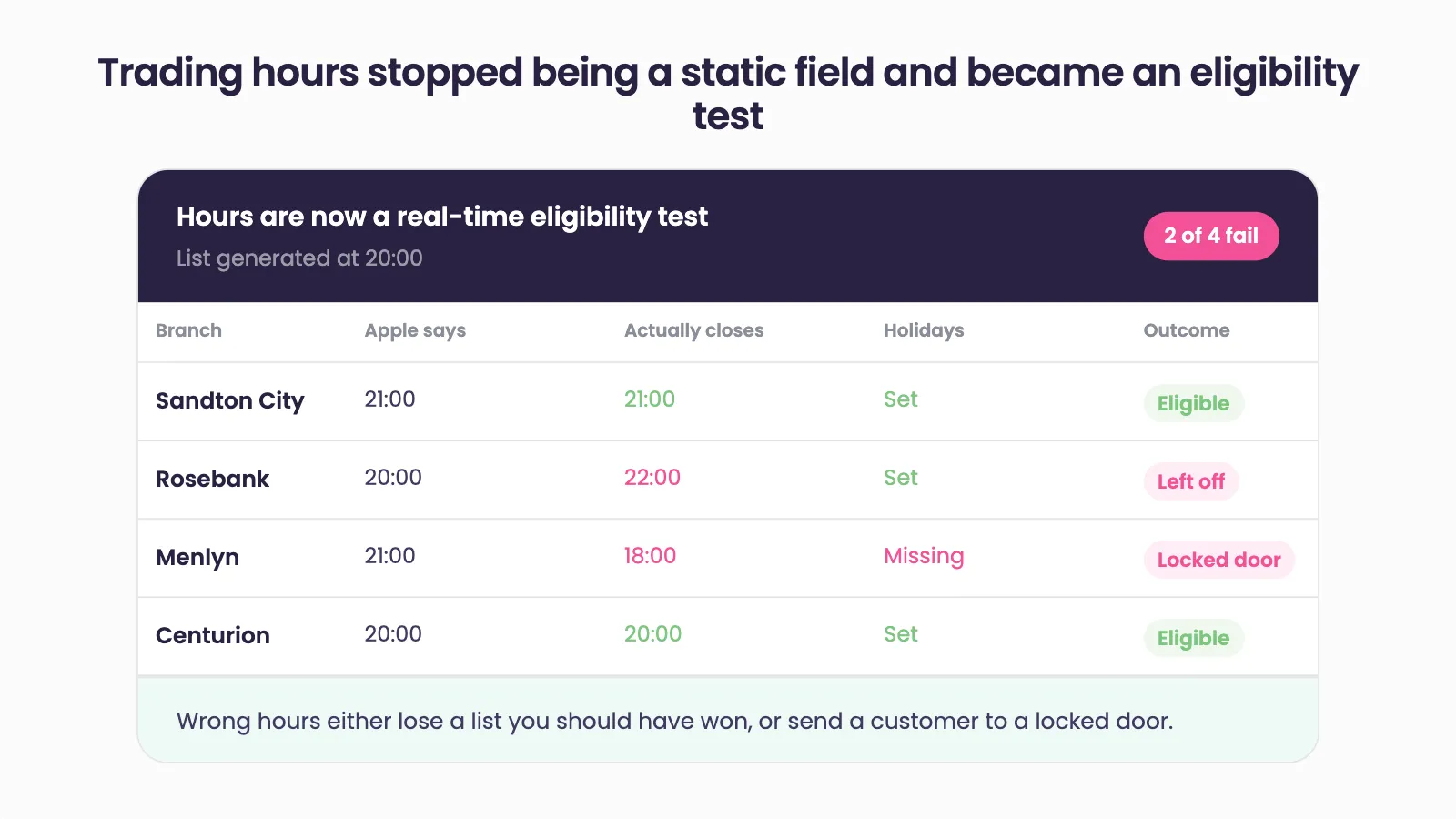Four branches checked against a list generated at 20:00: two are eligible, one is left off because Apple has the wrong closing time, and one sends a customer to a locked door because its holiday hours are missing