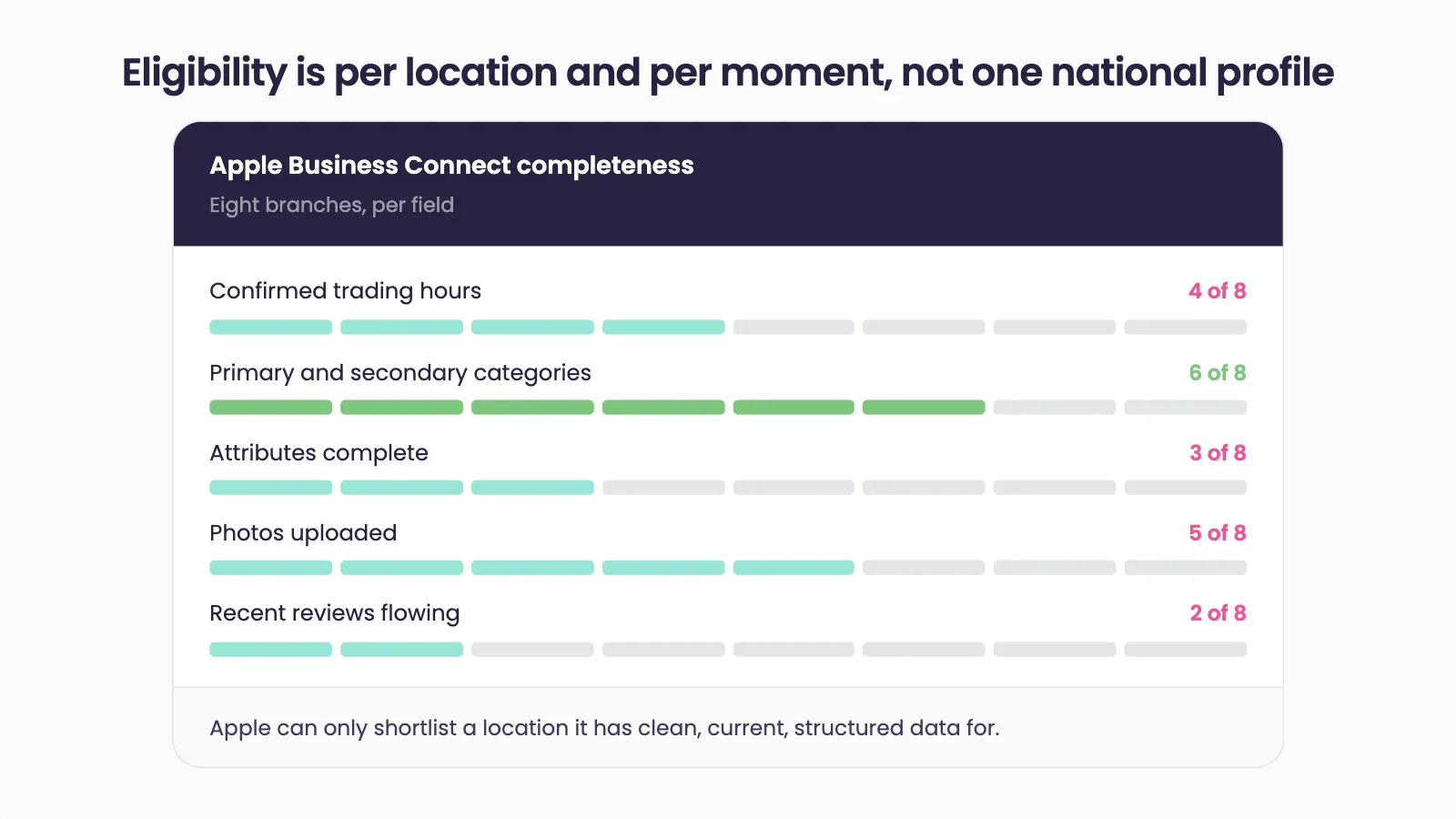 Apple Business Connect completeness across eight branches: confirmed trading hours 4 of 8, primary and secondary categories 6 of 8, attributes complete 3 of 8, photos uploaded 5 of 8, and recent reviews flowing 2 of 8