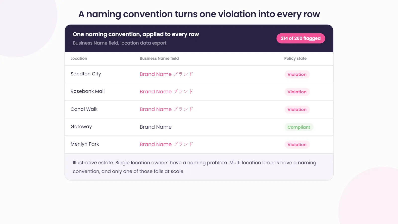 An illustrative location data export where one naming convention repeats the brand name in two scripts on almost every row, flagging 214 of 260 locations as violations