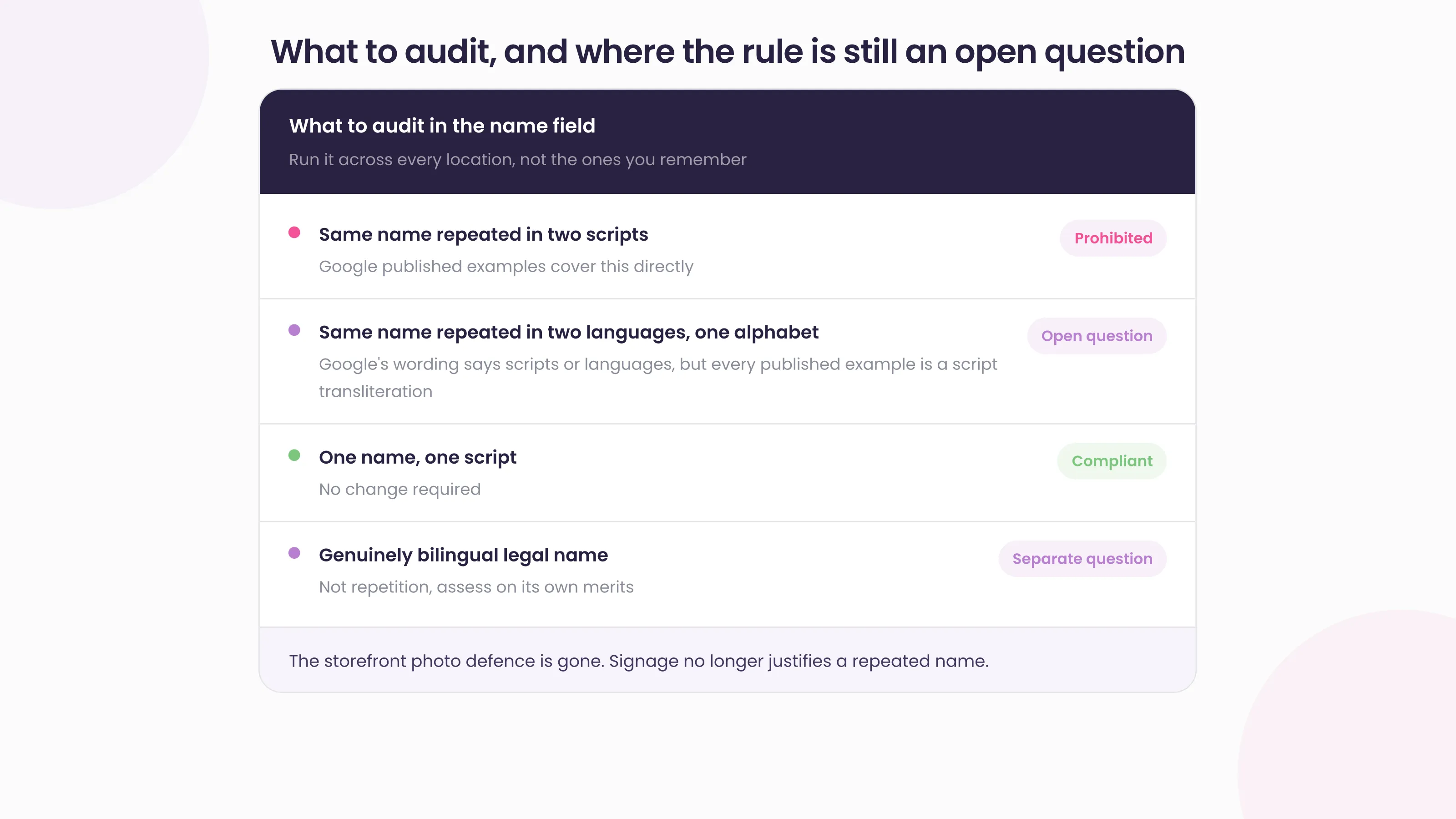 What to audit in the name field: a name repeated in two scripts marked prohibited, a name repeated in two languages sharing one alphabet marked an open question, one name in one script marked compliant, and a genuinely bilingual legal name marked a separate question