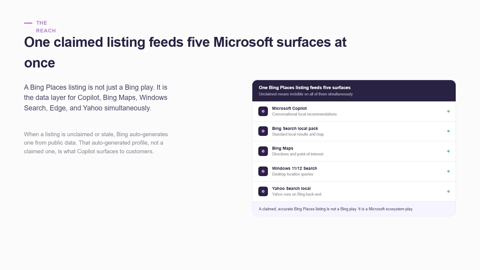 Panel headed "One claimed listing feeds five Microsoft surfaces at once" listing Microsoft Copilot, Bing Search local pack, Bing Maps, Windows 11/12 Search, and Yahoo Search local as surfaces fed by a single Bing Places listing, with a note that unclaimed means invisible on all of them simultaneously.