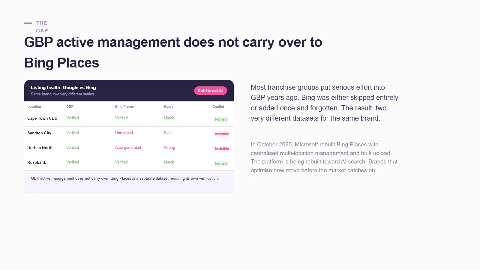 Panel headed "GBP active management does not carry over to Bing Places" showing a Google-vs-Bing listing health table where 2 of 4 locations are invisible in Copilot — Sandton City unclaimed with stale hours and Durban North auto-generated with wrong hours — while Cape Town CBD and Rosebank are verified on both and named.