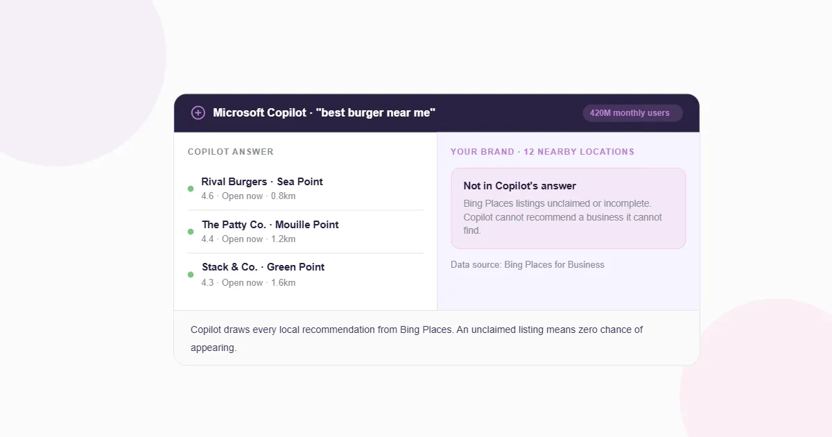 Index thumbnail for the Microsoft Copilot and Bing Places for Multi-Location Brands article
