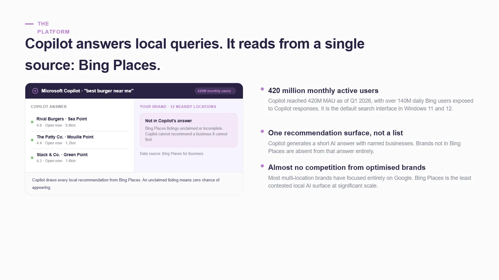 Panel headed "Copilot answers local queries. It reads from a single source: Bing Places." showing a mock Copilot answer for "best burger near me" naming three rival businesses while the searcher's brand with 12 nearby locations is not in the answer, alongside stats of 420 million monthly active users and over 140 million daily Bing users exposed to Copilot responses.