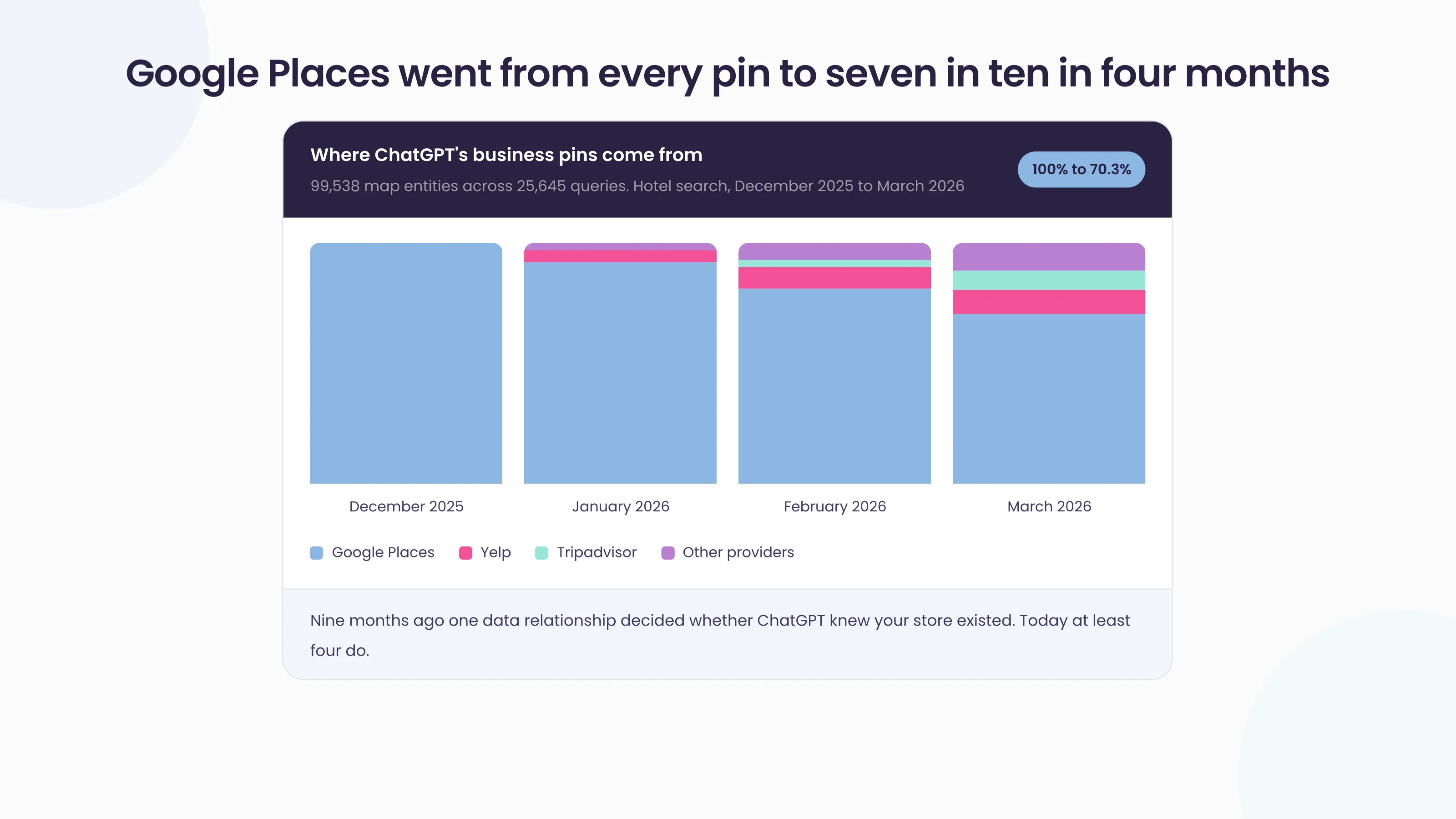 A stacked bar chart of where ChatGPT's business pins came from across 99,538 map entities in hotel search between December 2025 and March 2026, with Google Places falling from every pin to 70.3% as Yelp, Tripadvisor and other providers appear