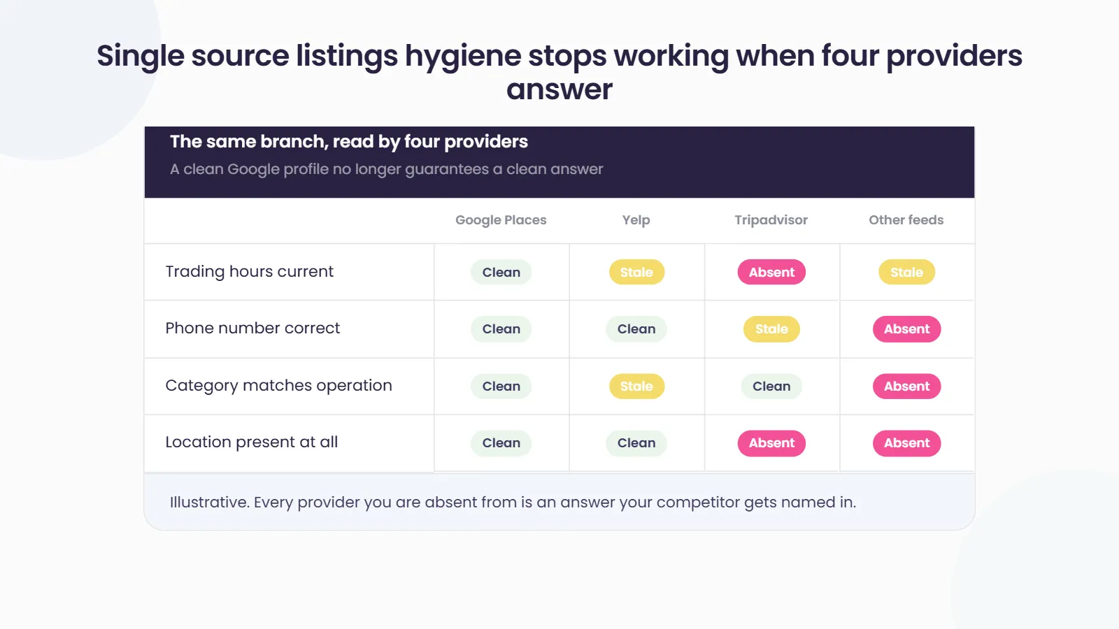 An illustrative table of one branch read by four providers, where the record is clean on Google Places but stale or absent on Yelp, Tripadvisor and other feeds
