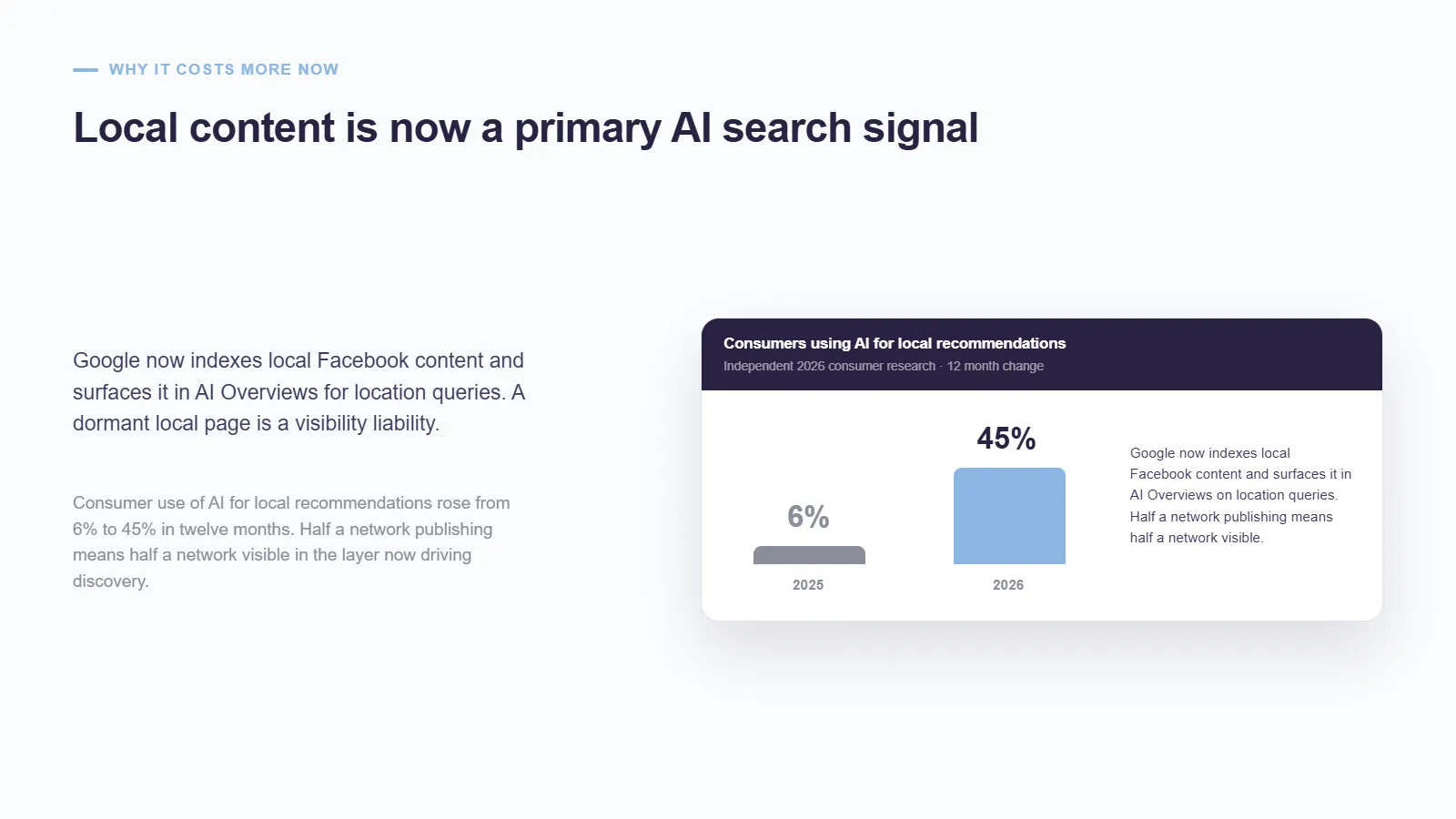 Card noting local content is now a primary AI search signal — consumer use of AI for local recommendations rose from 6% in 2025 to 45% in 2026, so a dormant local page is a visibility liability.
