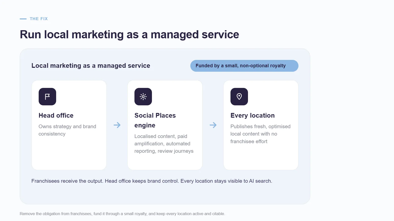 Card titled 'Local marketing as a managed service, funded by a small non-optional royalty' showing a three-step flow — head office owns strategy, the Social Places engine produces localised content and paid amplification, and every location publishes fresh local content with no franchisee effort.
