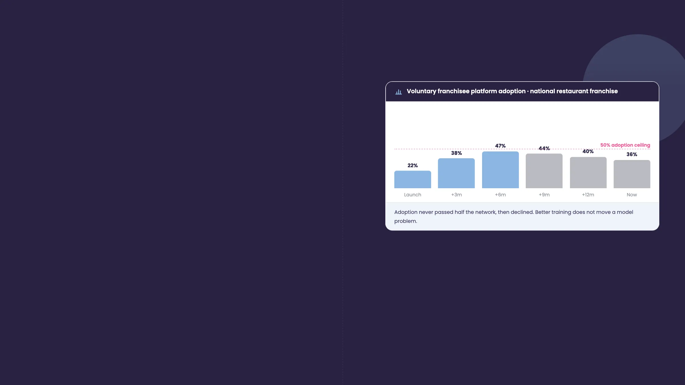 Dark Social Places card titled 'Voluntary franchisee platform adoption — national restaurant franchise' with a bar chart climbing from 22% at launch to a 47% peak at six months, then declining to 36%, never crossing a marked 50% adoption ceiling.