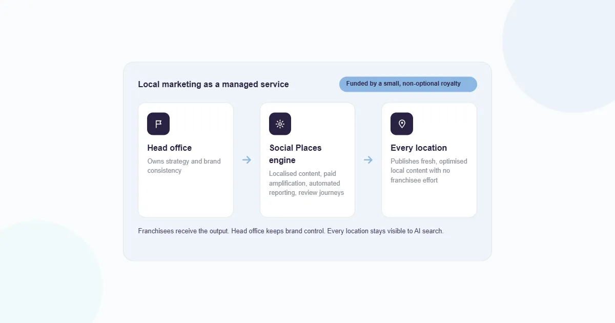 Card showing local marketing as a managed service funded by a small non-optional royalty — head office owns strategy, the Social Places engine produces localised content and paid amplification, and every location publishes with no franchisee effort.