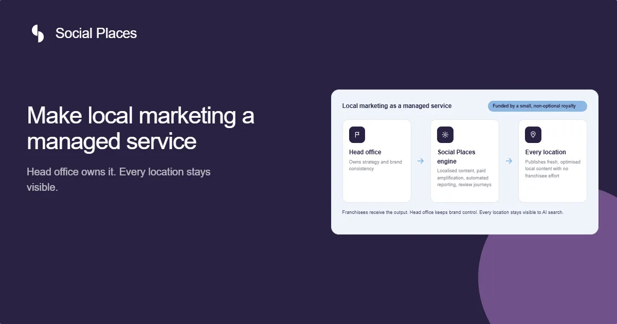 Social Places share card reading 'Make local marketing a managed service — head office owns it, every location stays visible', beside a three-step head office to every location workflow.