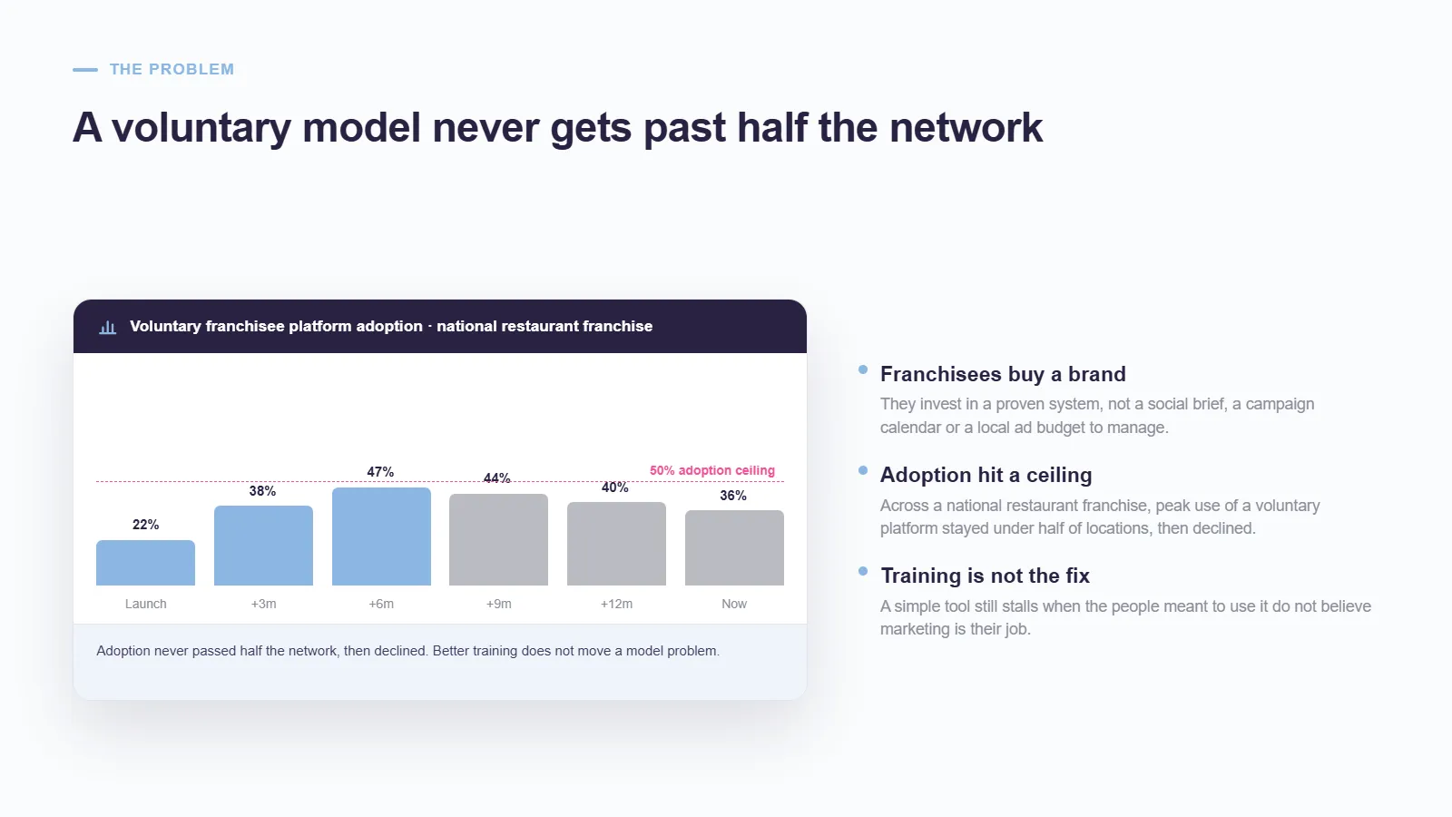 Bar chart titled 'Voluntary franchisee platform adoption' rising from 22% at launch to a 47% peak then falling to 36%, beside three points — franchisees buy a brand, adoption hit a ceiling under half the network, and training is not the fix.