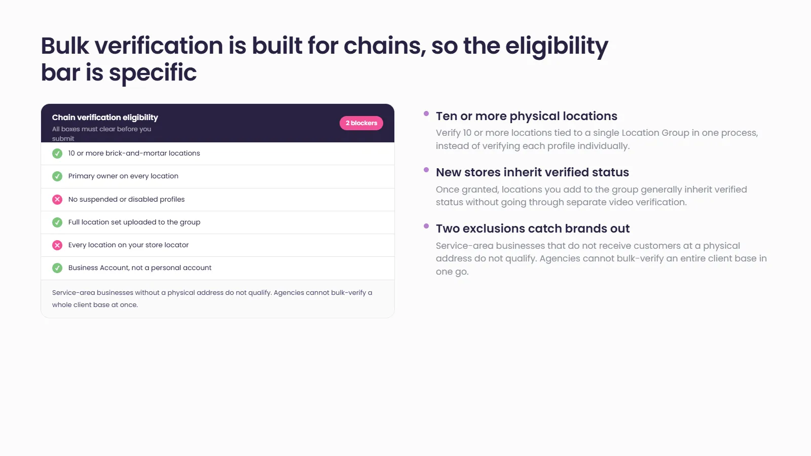 Panel headed "Bulk verification is built for chains, so the eligibility bar is specific": a chain verification eligibility checklist with two flagged blockers, beside three callouts — ten or more physical locations, new stores inherit verified status, and two exclusions that catch brands out.