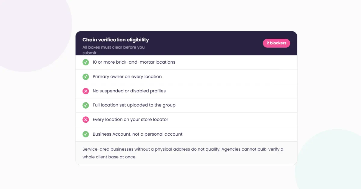 Light card titled 'Chain verification eligibility' showing the six checks for Google Business Profile bulk verification, with two blockers flagged and a note that service-area businesses and agency-wide requests do not qualify.