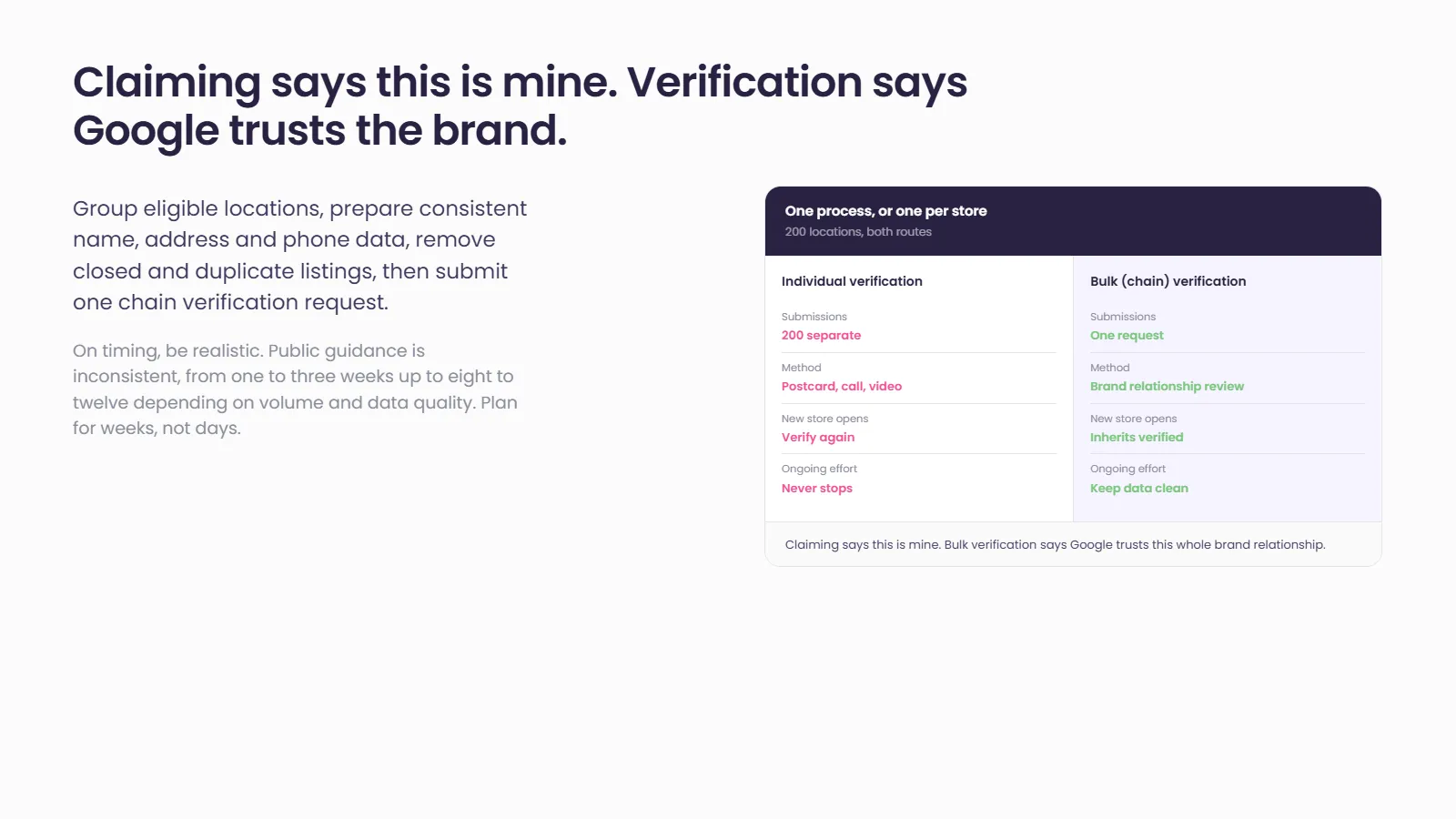 Panel headed "Claiming says this is mine. Verification says Google trusts the brand": a table comparing individual verification against bulk chain verification for a 200-location brand — 200 separate submissions versus one request, postcard call or video versus a single brand relationship review, new stores verify again versus inherit verified.