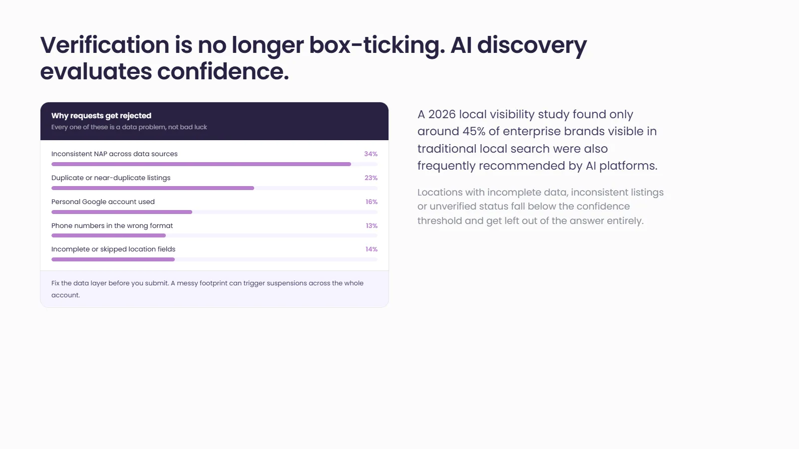 Panel headed "Verification is no longer box-ticking. AI discovery evaluates confidence": a bar chart of why bulk verification requests get rejected, led by inconsistent NAP data and duplicate listings, beside a 2026 finding that only around 45% of enterprise brands visible in traditional local search are also frequently recommended by AI platforms.