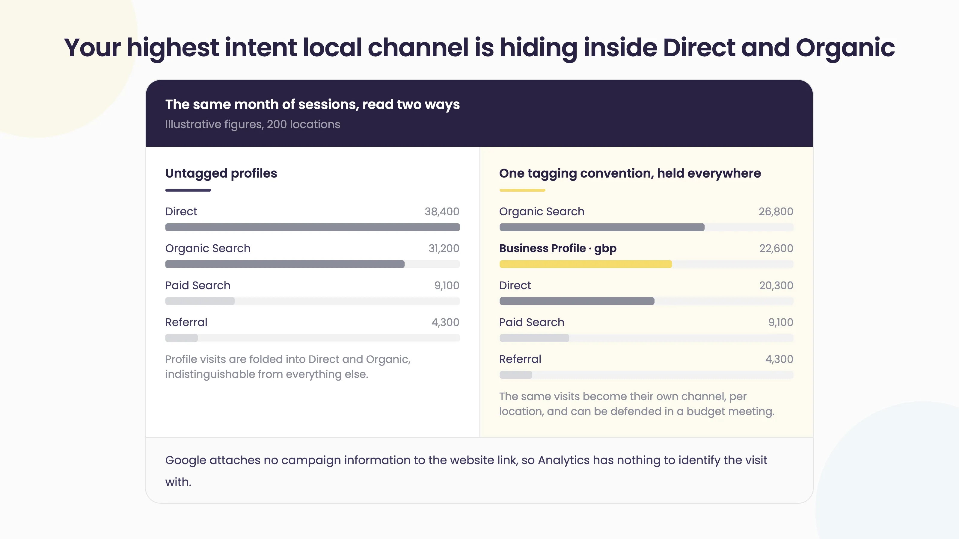 The same month of sessions read two ways: untagged profiles hide Business Profile visits inside Direct and Organic, while one tagging convention held everywhere surfaces them as their own channel
