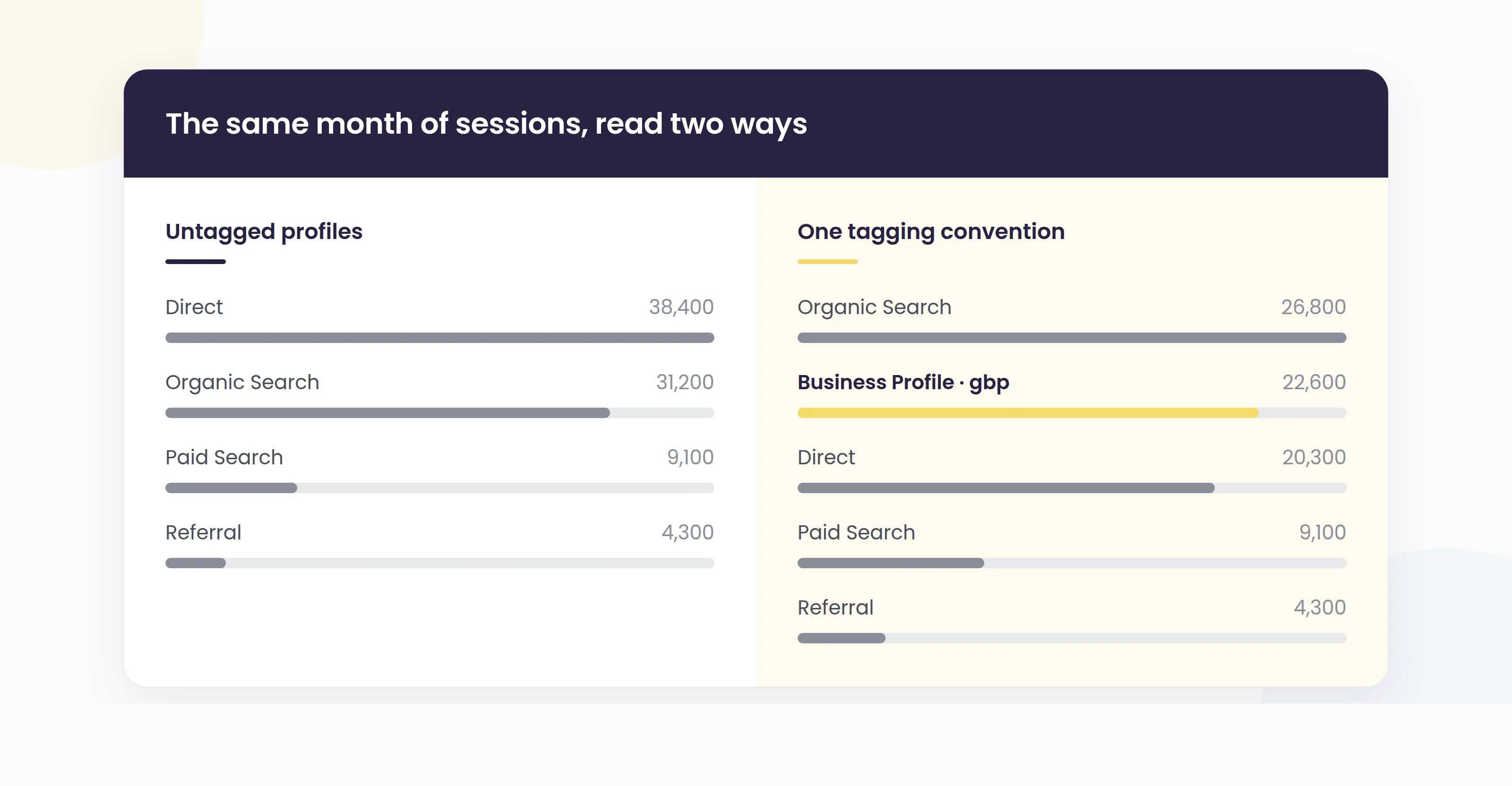 The same month of sessions read two ways: untagged profiles hide Business Profile visits inside Direct and Organic, while one tagging convention held everywhere surfaces them as their own channel