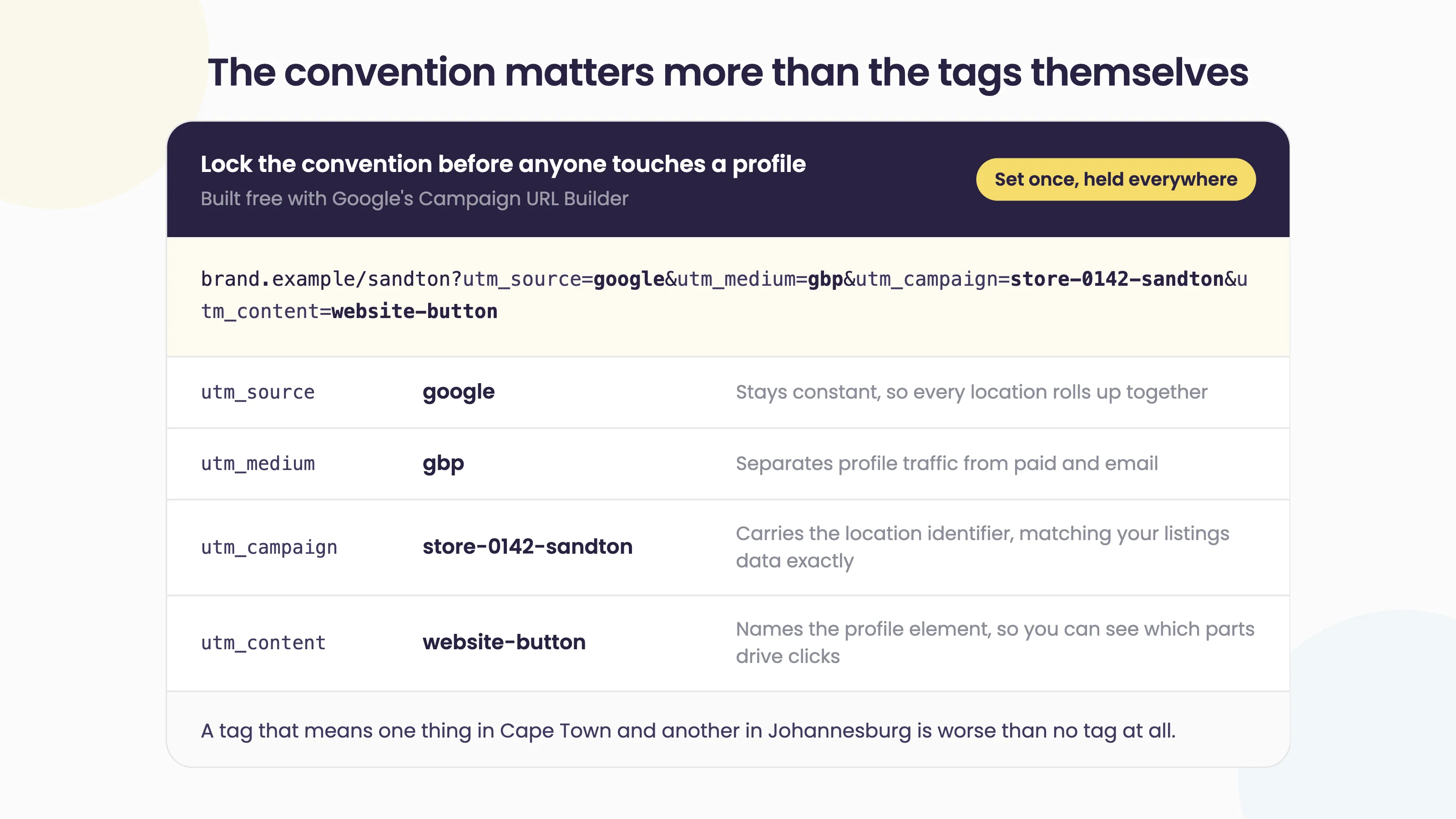 Example UTM convention for Google Business Profile: a tagged URL using utm_source google, utm_medium gbp, utm_campaign store code and utm_content website button, with what each parameter does