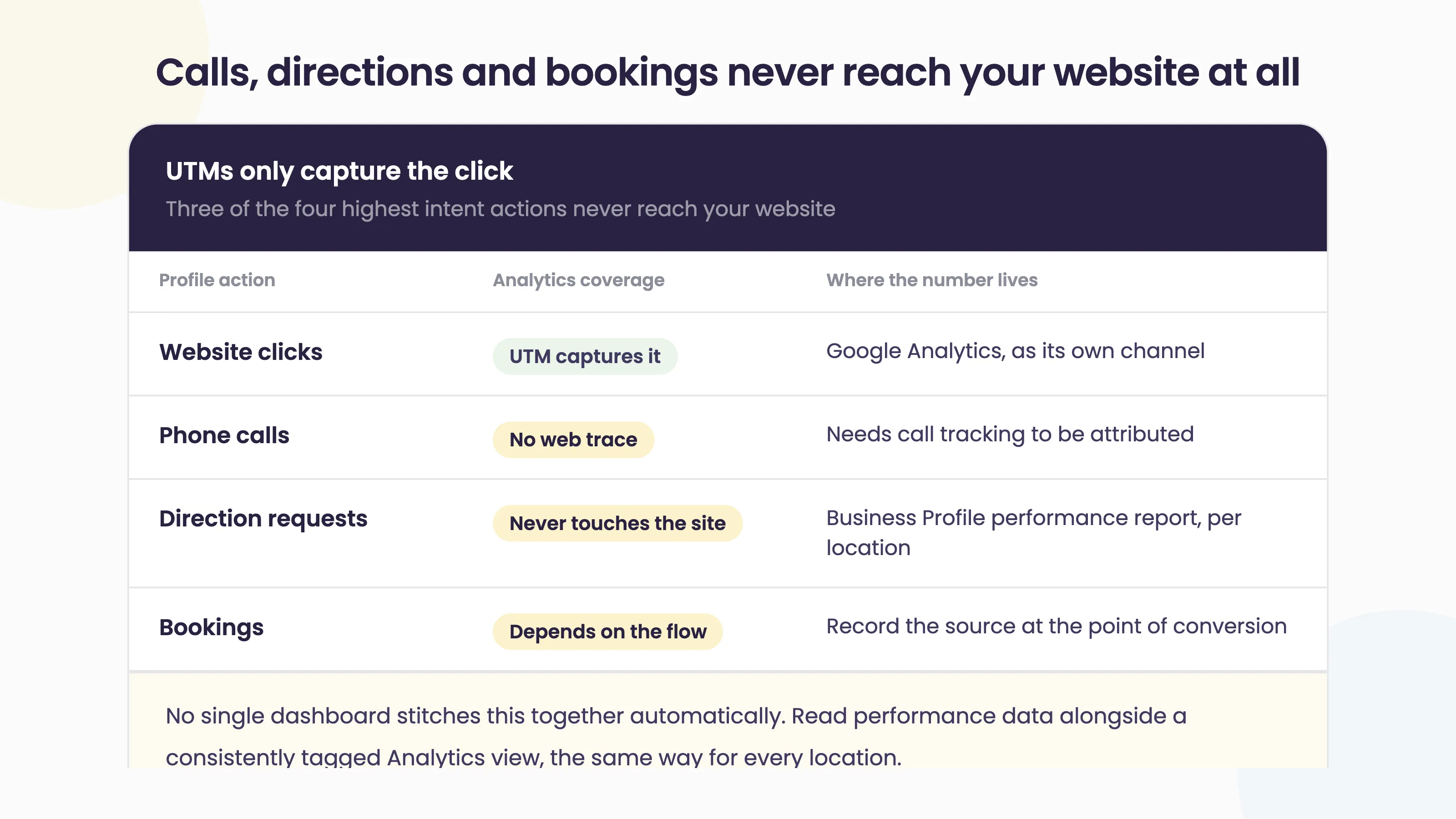 Table of Google Business Profile actions and their analytics coverage: website clicks are captured by UTMs, phone calls need call tracking, direction requests live in the per-location performance report, and bookings depend on recording the source at conversion