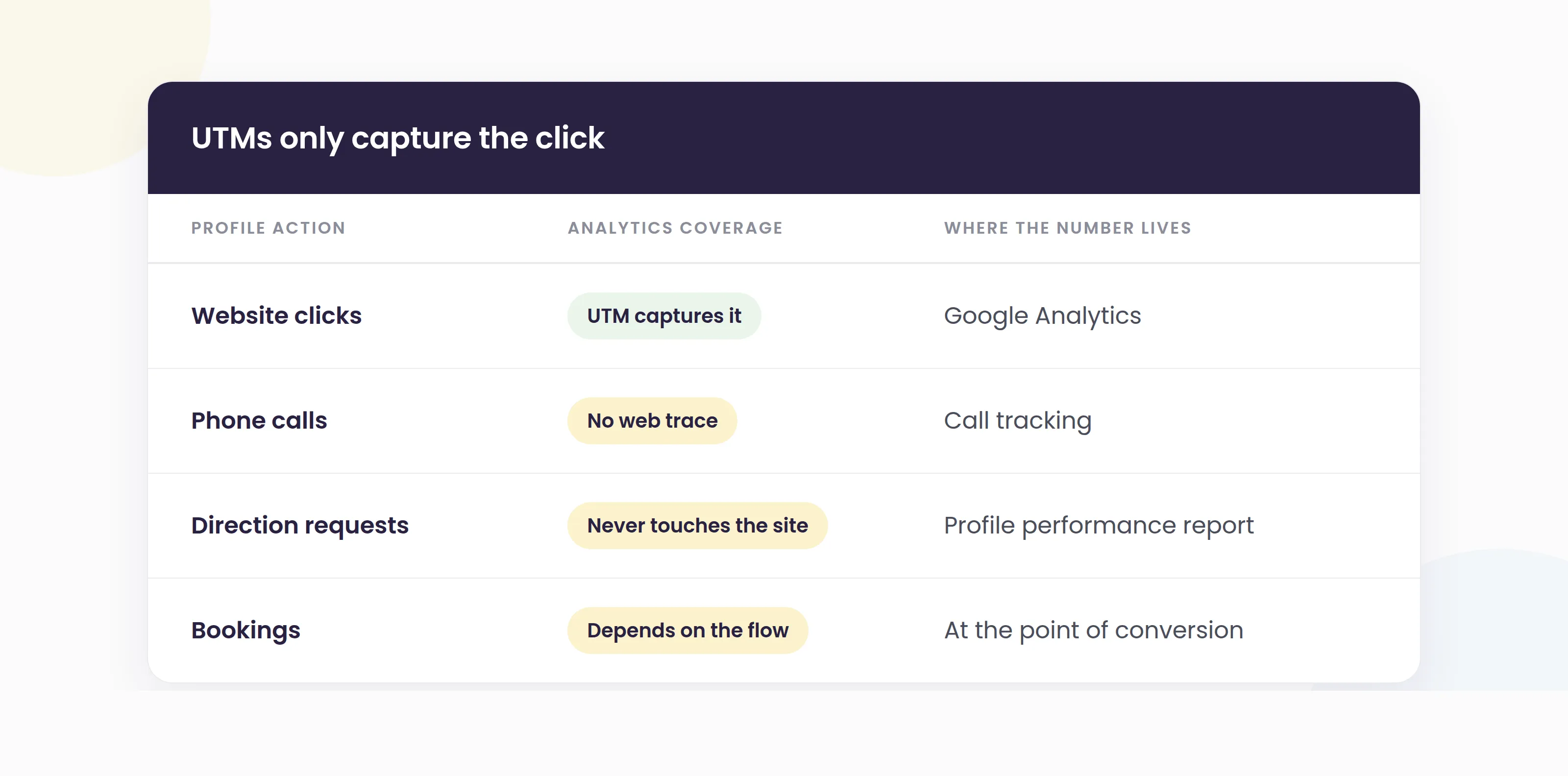 Table of Google Business Profile actions and their analytics coverage: website clicks are captured by UTMs, phone calls need call tracking, direction requests live in the per-location performance report, and bookings depend on recording the source at conversion