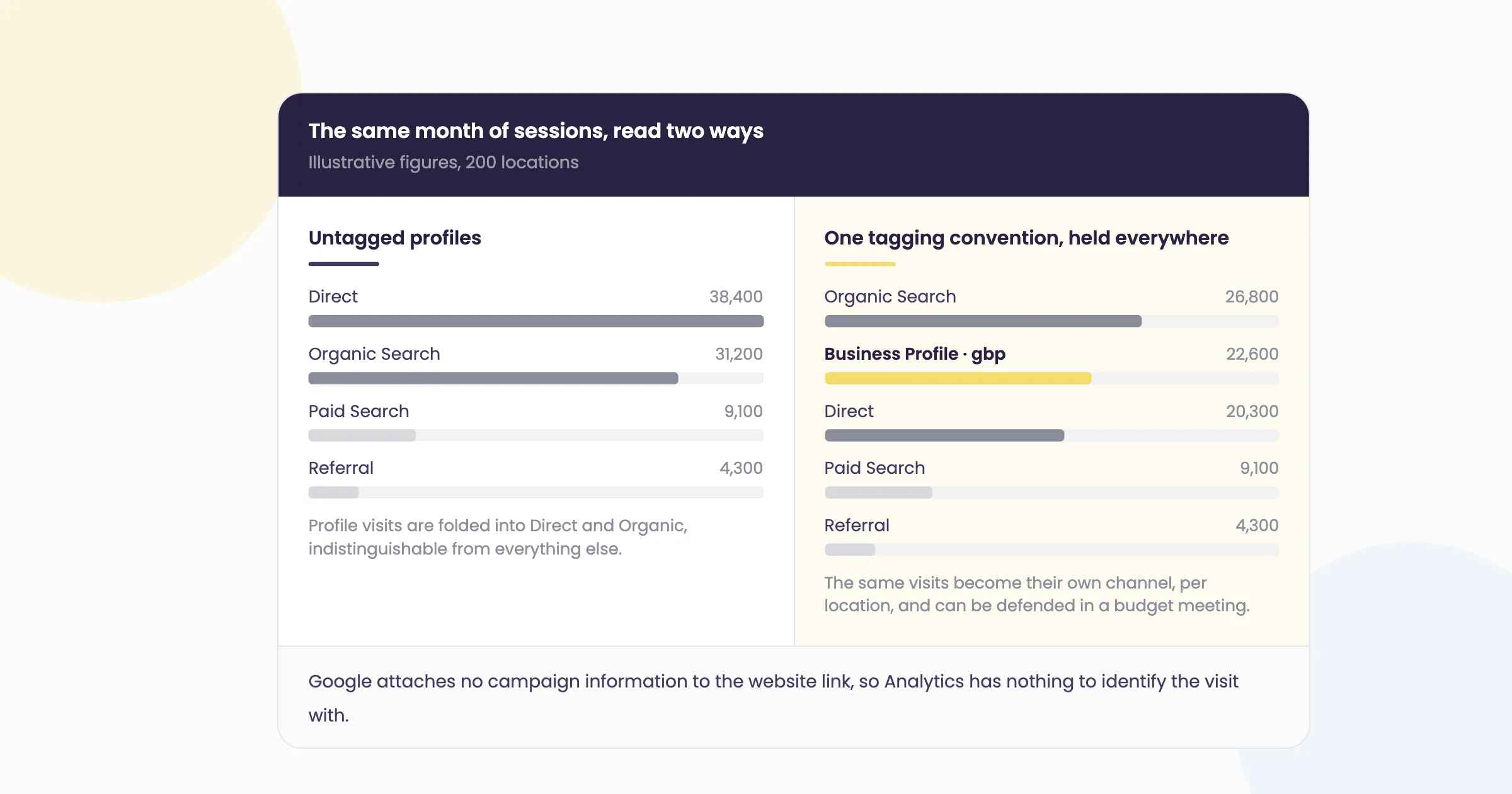 Comparison card of the same month of sessions: untagged profiles bury Business Profile visits in Direct and Organic, a single tagging convention reports them as their own channel